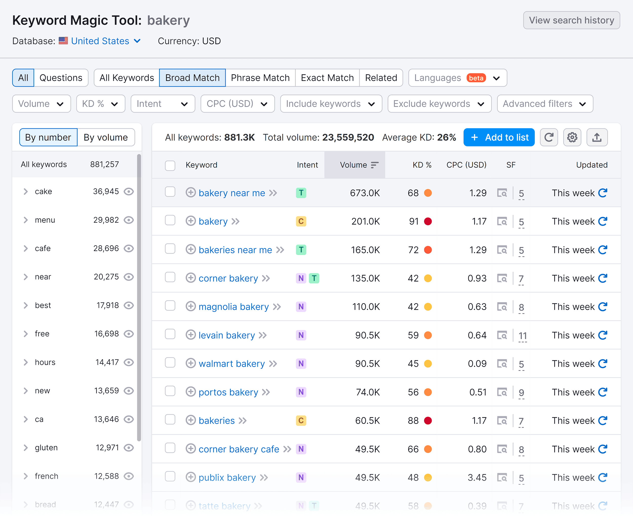 Semrush – 关键词魔法 – 面包店
